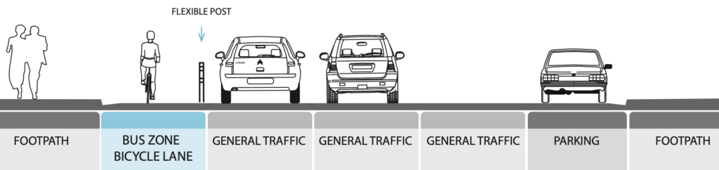 A diagram showing a cross section of a street with footpaths, parking, general traffic and a bicycle lane shared with a bus zone