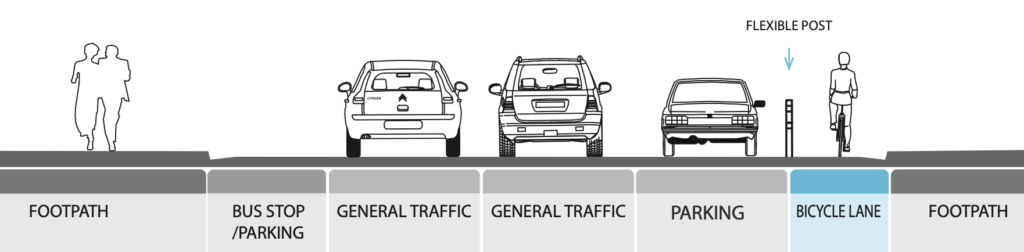 A diagram showing a cross section of a street with footpaths, parking, general traffic and a bicycle lane separated by a flexible post