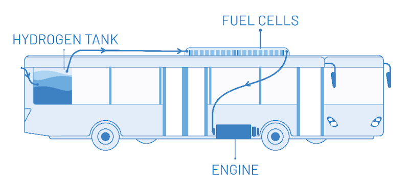 A diagram showing a bus with a hydrogen tank feeding into fuel cells which then supply the engine.