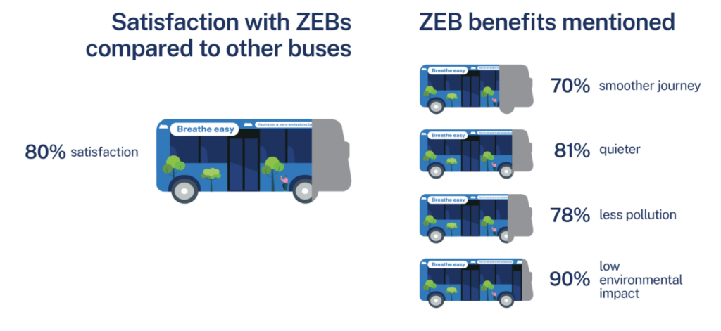 A graphic showing 80% satisfaction with zero emissions buses compared to other buses. 70% of respondents mentioned a smoother journey, 81% mention they're quieter, 78% mentioned less pollution and 90% mentioned the low environmental impact.
