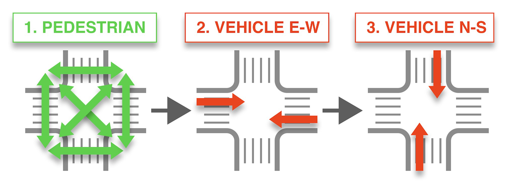 A diagram showing the three phases at a four-way scramble crossing intersection. The first phase shows pedestrians crossing in all directions including diagonally. The second phase shows vehicles moving in an east-west direction. The third phase shows vehicles moving in a north-south direction.