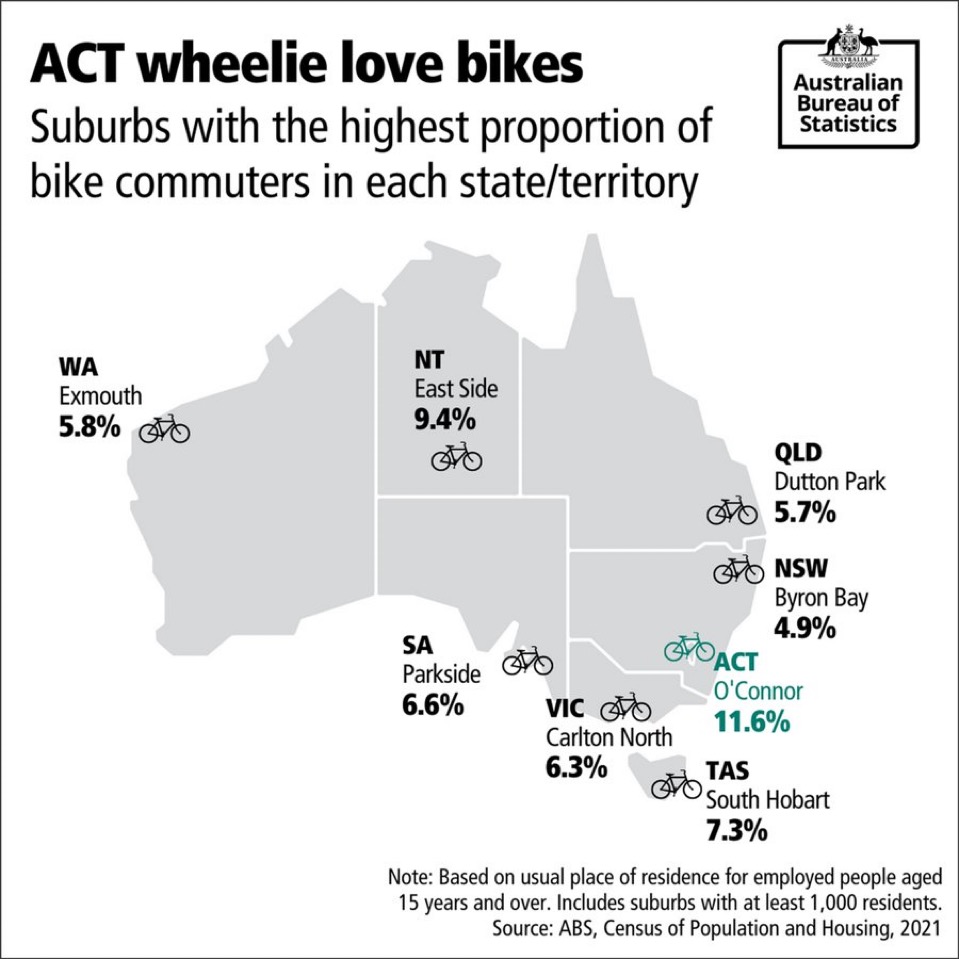 An Australian Bureau of Statistics infographic showing the suburb in each state/territory with the highest proportion of bike commuters. South Hobart has the highest proportion in Tasmania with 7.3% riding their bike to work. Only the ACT and the NT have suburbs with higher proportions. The data comes from the ABS Census of Population and Housing 2021.