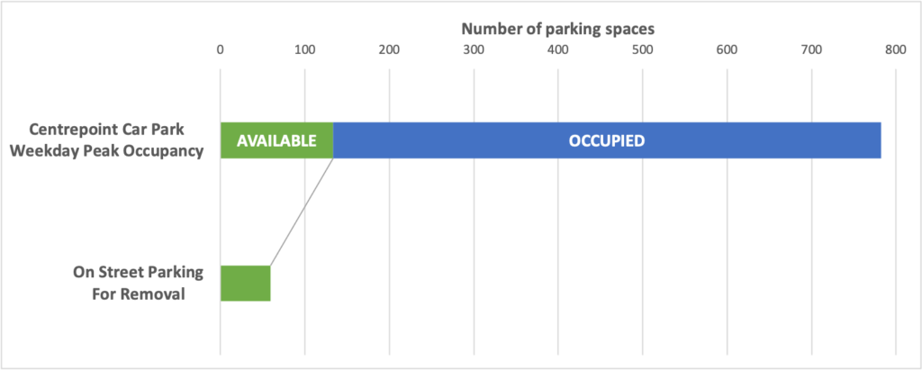 A chart illustrating how the 59 on street parking spaces planned for removal compares to 133 available and 649 occupied parking spaces in the Centrepoint Car Park at weekday peak occupancy.