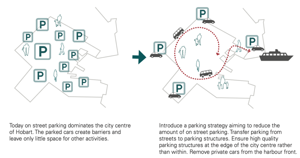 Today on street parking dominates the city centre of Hobart. The parked cars create barriers and leave only little space for other activities. Introduce a parking strategy aiming to reduce the amount of on street parking. Transfer parking from streets to parking structures. Ensure high quality parking structures at the edge of the city centre rather than within. Remove private cars from the harbour front.