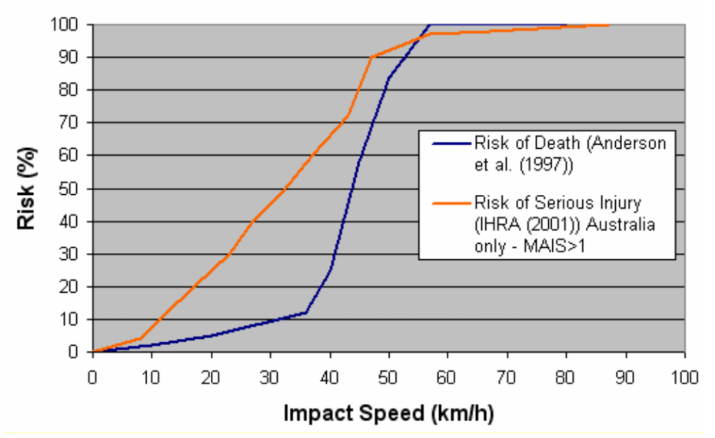 A line graph showing risk of death or serious injury relative to impact speed. The risk of death ramps up quickly from 10% at 30 km/h to 90% at 50 km/h. Risk of serious injury increases linearly from almost 0% at 10 km/h to almost 100% at 50 km/h.