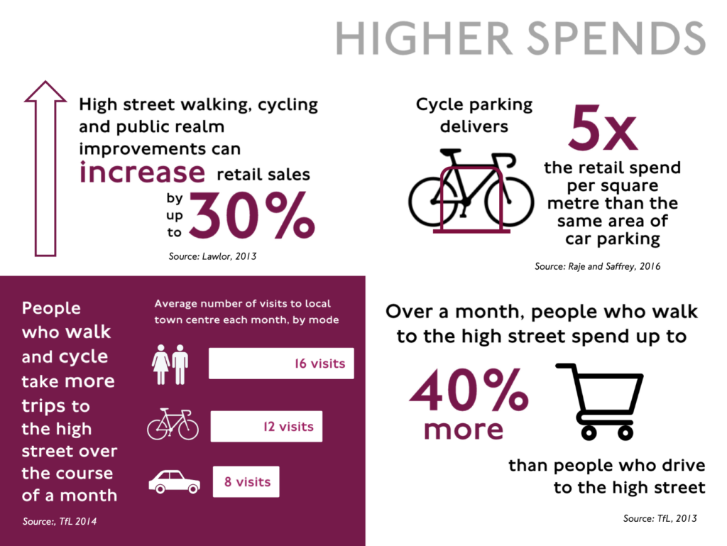 High street walking, cycling and public realm improvements can increase retail sales by up to 30% (source Lawlor 2013). Cycle parking delivers 5 times the retail spend per square metre than the same area of car parking (source Rate and Saffrey 2016). People who walk and cycle take more trips to the high street over the course of a month — average number of visits to local town centre each month: walking 16 visits, cycling 12 visits, driving 8 visits (source TfL 2014). Over a month, people who walk to the high street spend up to 40% more than people who drive to the high street (source TfL 2013).