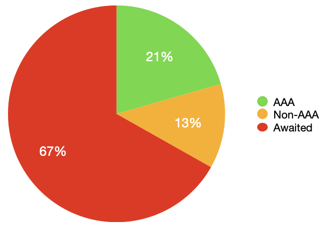 A pie chart showing 21% in green labelled as "AAA", 13% in yellow labelled as "Non-AAA" and 67% in red labelled "Awaited".