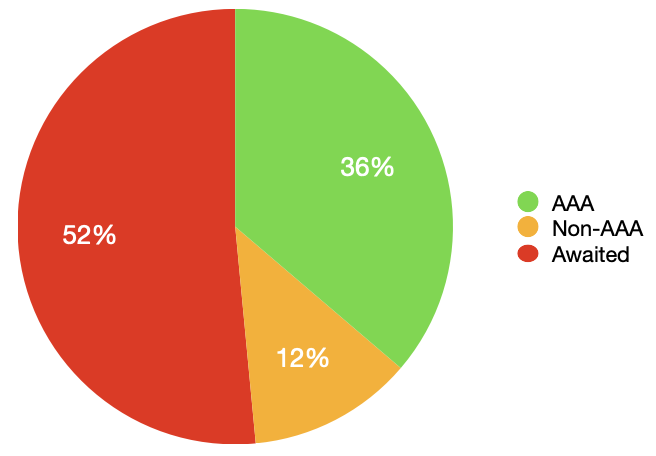 A pie chart showing 36% in green labelled as "AAA", 12% in yellow labelled as "Non-AAA" and 52% in red labelled "Awaited".