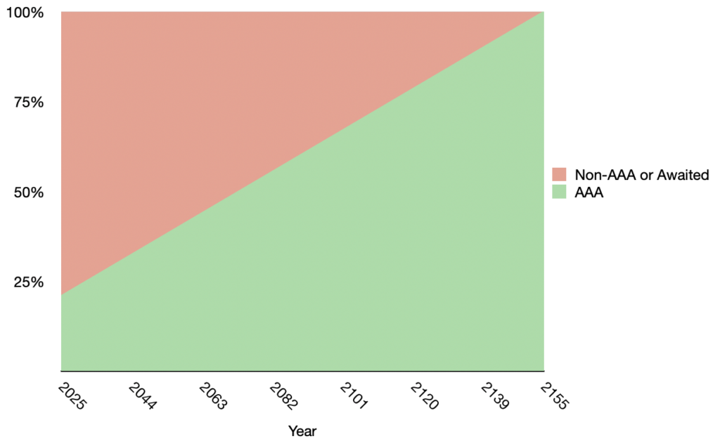 Stacked line graph showing City of Clarence's AAA bike paths increasing from 21% to 100% in the year 2155.