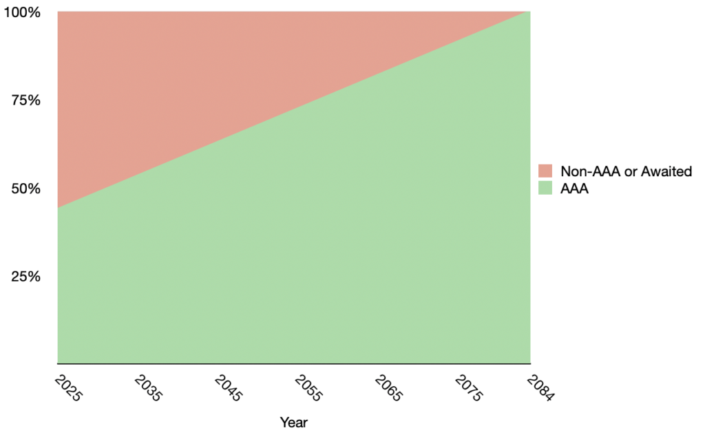 Stacked line graph showing Glenorchy Council's AAA bike paths increasing from 42% to 100% in the year 2084.