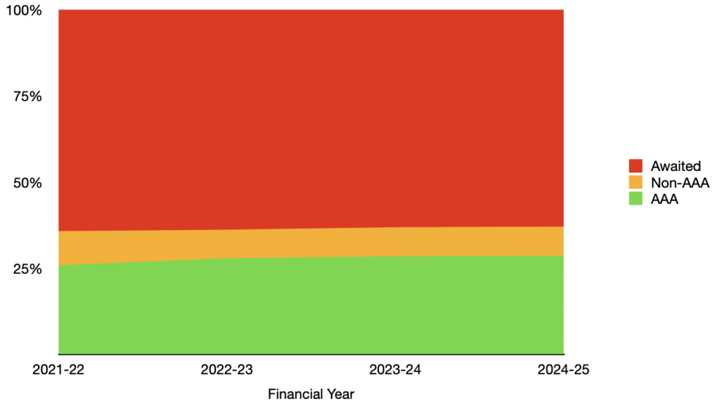 Stacked line graph showing completed bike paths around Greater Hobart barely increasing from 2021 to 2024.