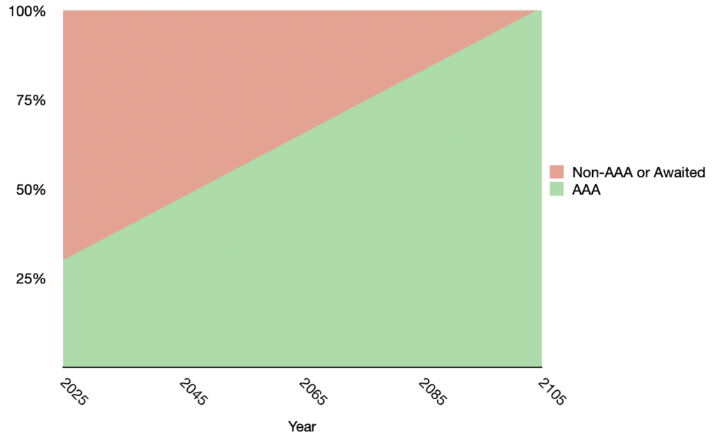 Stacked line graph showing AAA bike paths in greater Hobart increasing from 29% to 100% in the year 2105.