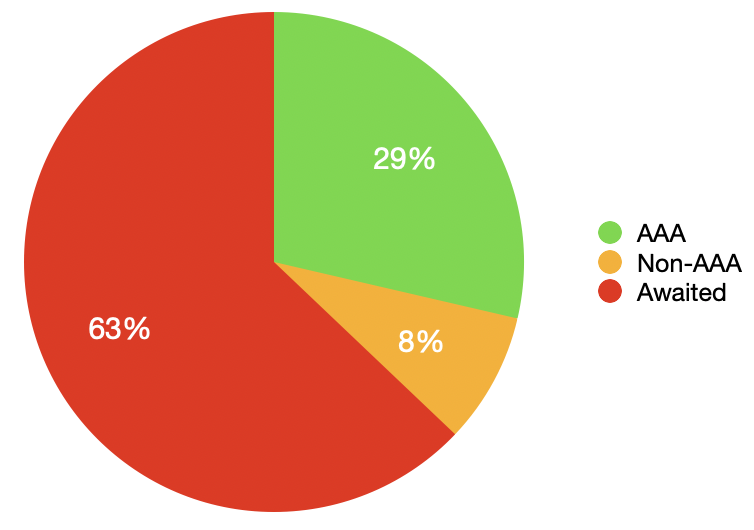 A pie chart showing 29% in green labelled as "AAA", 8% in yellow labelled as "Non-AAA" and 63% in red labelled "Awaited".