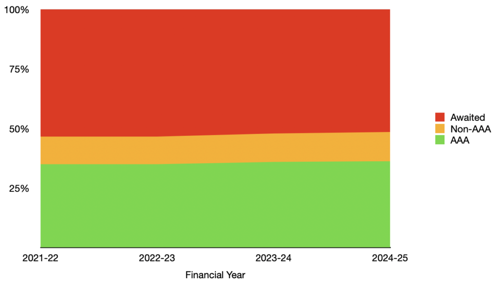 Stacked line graph showing City of Hobart's completed bike paths barely increasing from 2021 to 2024.