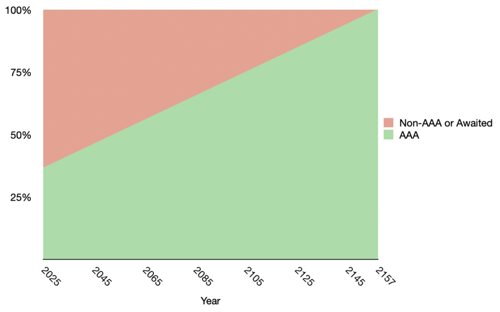 Stacked line graph showing City of Hobart's AAA bike paths increasing from 36% to 100% in the year 2157.