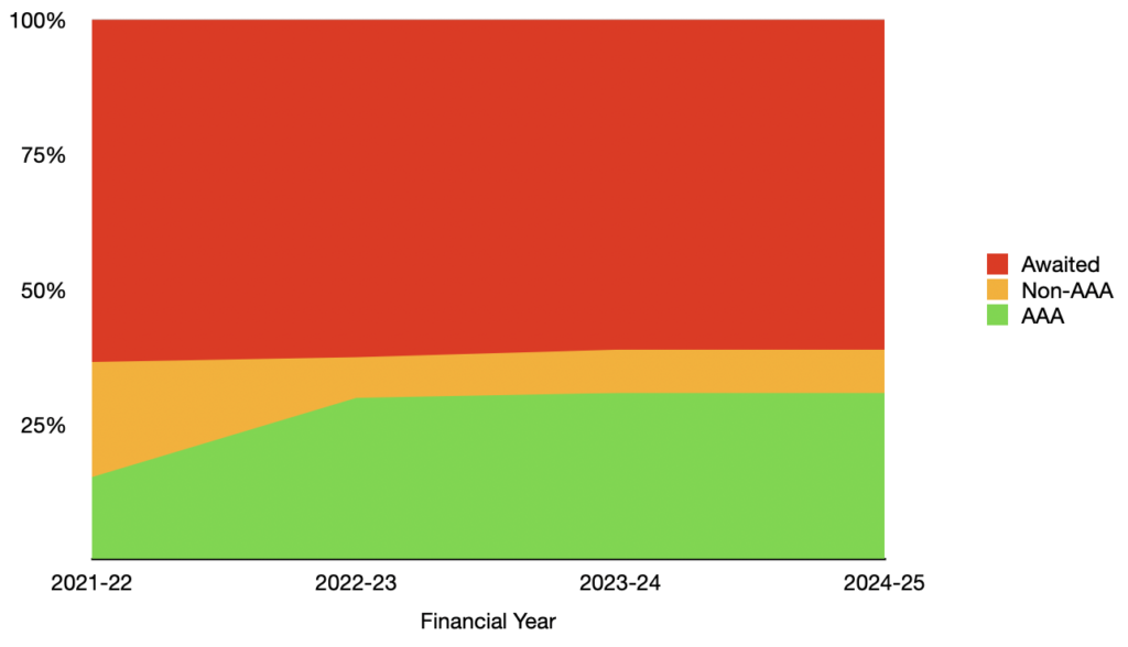 Stacked line graph showing Kingborough Council's completed bike paths barely increasing from 2021 to 2024.