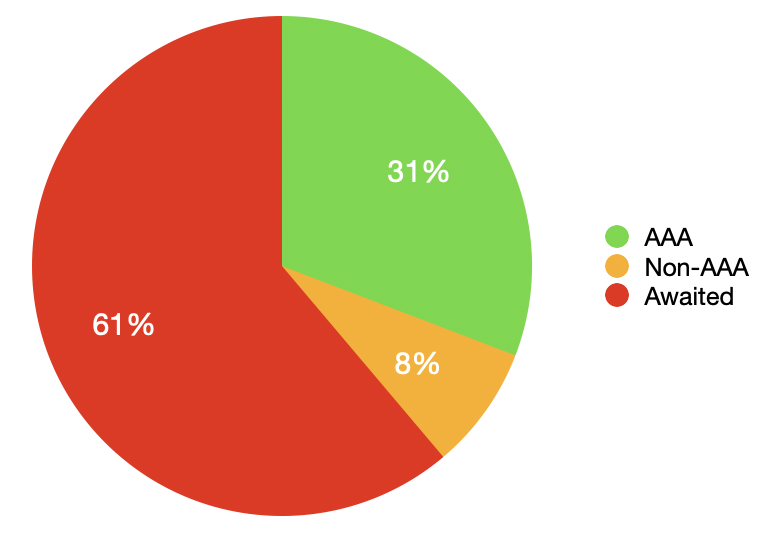 A pie chart showing 31% in green labelled as "AAA", 8% in yellow labelled as "Non-AAA" and 61% in red labelled "Awaited".