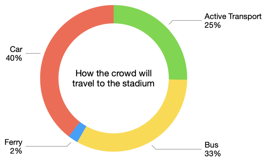 A pie chart titled how the crowd will travel to the stadium. Active transport is shown in green with 25%. Bus is shown in yellow with 33%. Ferry is shown in blue with 2%. Car is shown in red with 40%.