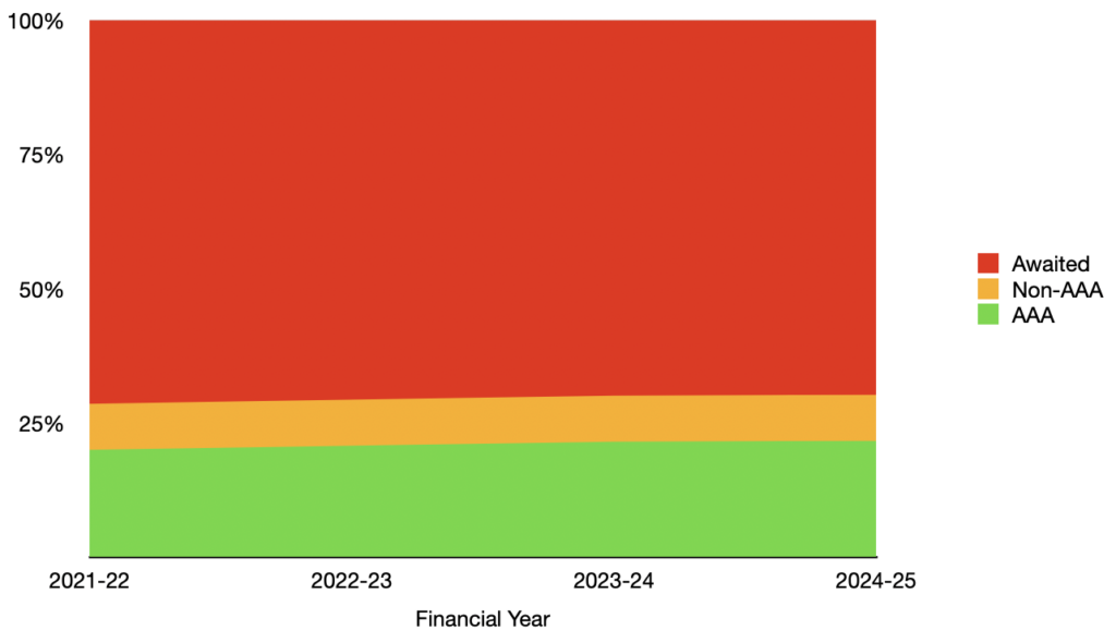 Stacked line graph showing the State Government's completed bike paths barely increasing from 2021 to 2024.