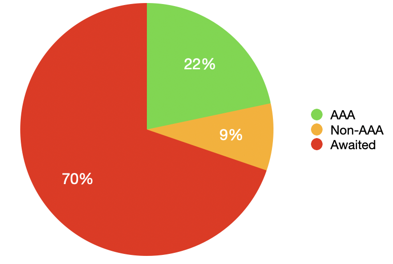 A pie chart showing 22% in green labelled as "AAA", 9% in yellow labelled as "Non-AAA" and 70% in red labelled "Awaited".