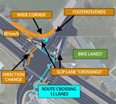 An overhead diagram showing a four way road intersection with traffic lights. Labels and arrows indicate an overly wide corner, a pedestrian crossing direction change, two slip lane crossings, a pedestrian route crossing 11 lanes, a footpath ending in a car park and a lack of bike lanes.