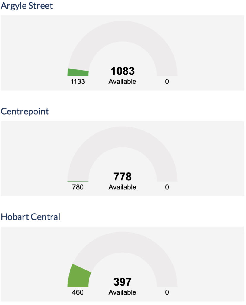 Three graphs. The first is labeled Argyle Street and shows 1083 available out of 1133. The second is labelled Centrepoint and shows 778 available out of 780. The third is labelled Hobart Central and shows 397 available out of 460.